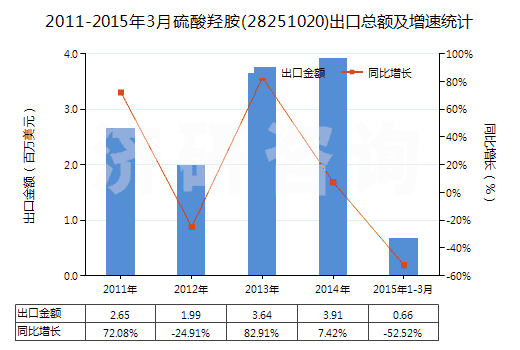 2011-2015年3月硫酸羥胺(28251020)出口總額及增速統(tǒng)計(jì)